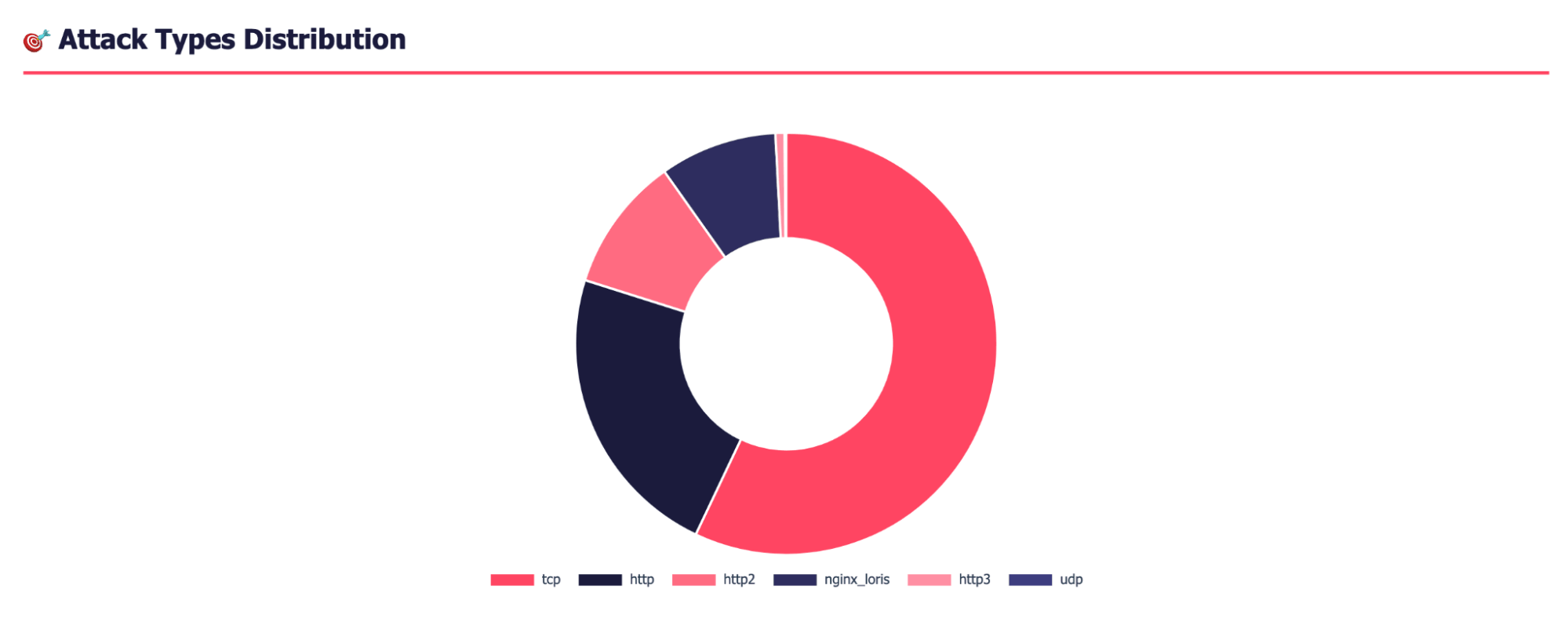 Attack types distribution