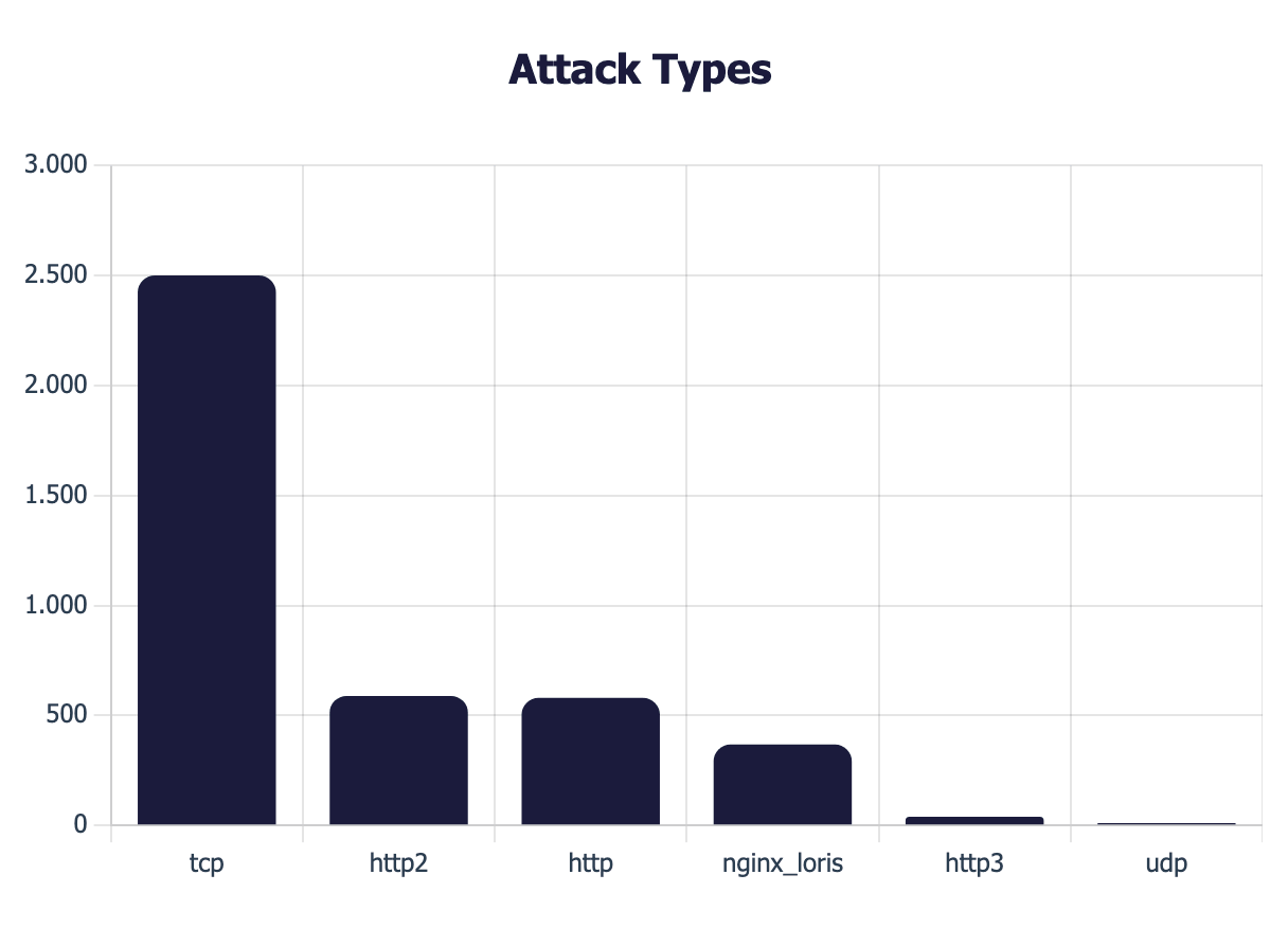 Top attack types