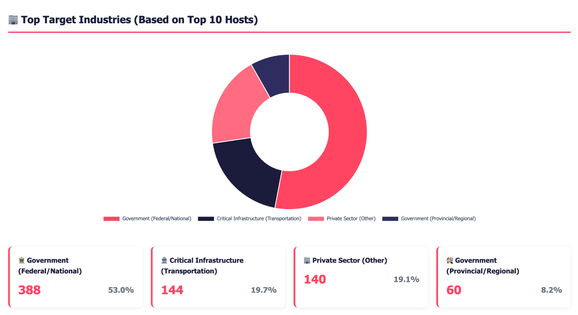 Top target industries and attack counts