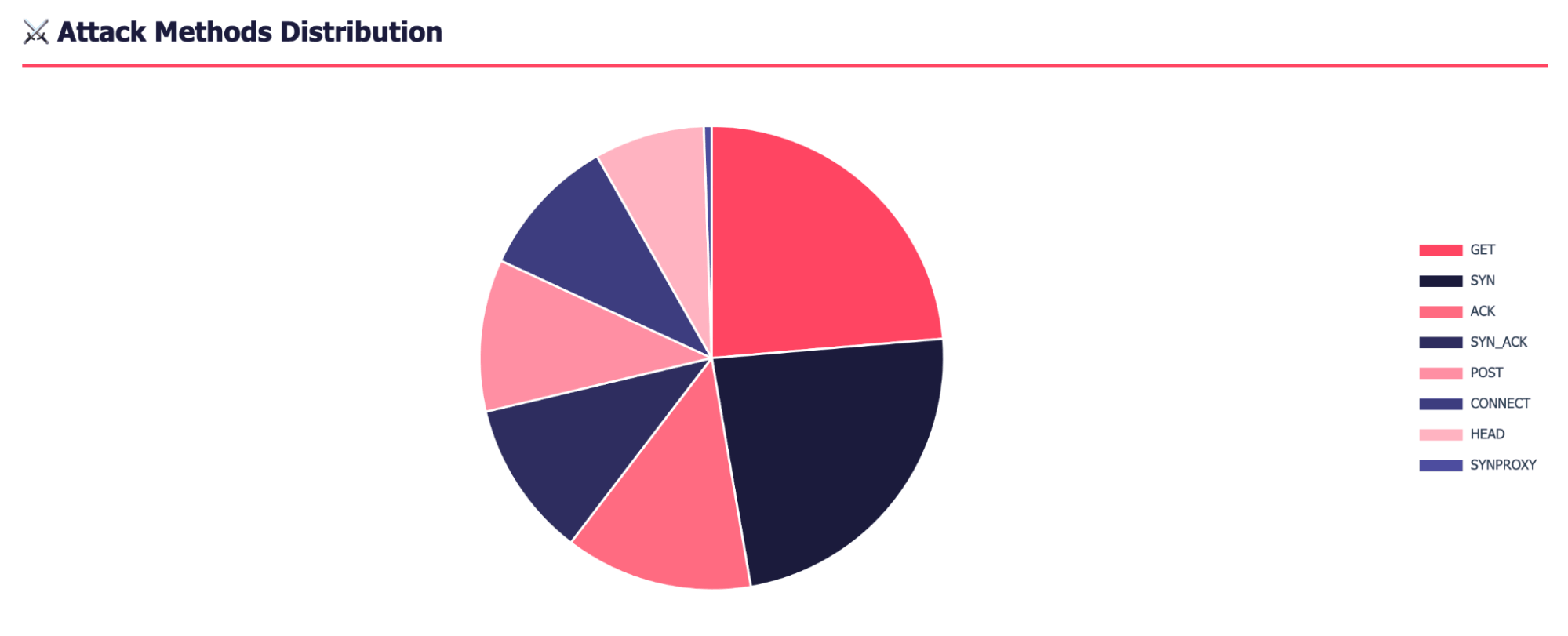 Attack methods distribution