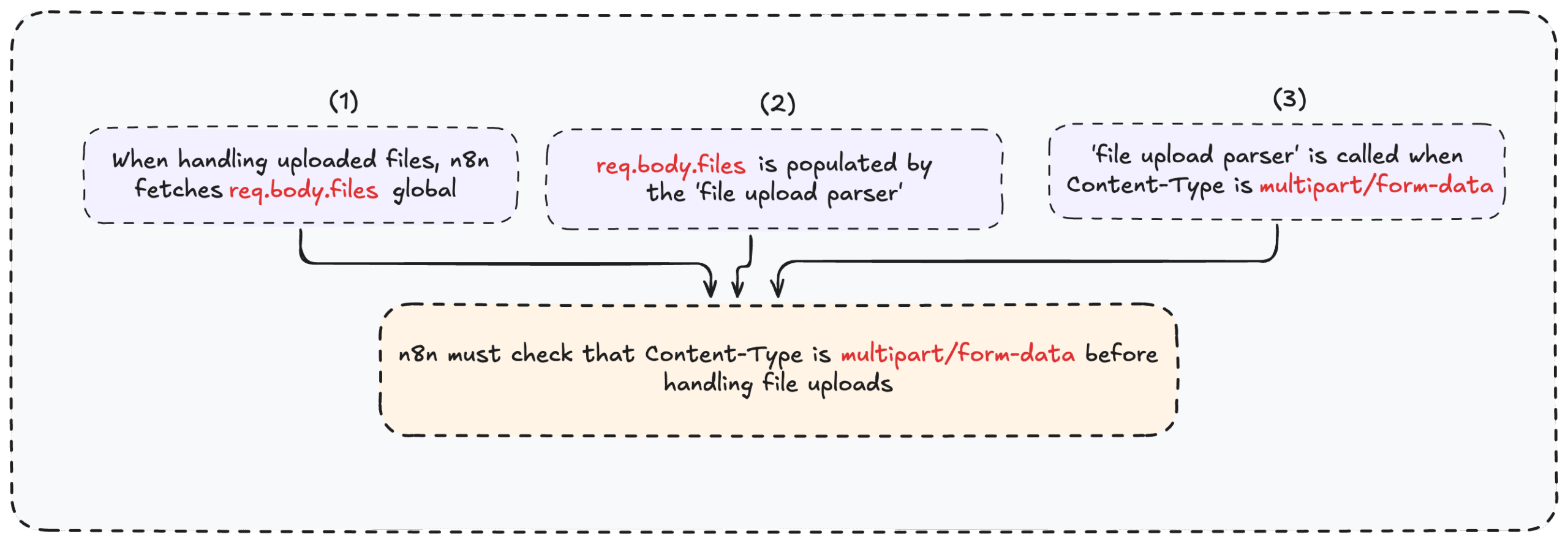 File handling depends on correct Content-Type parsing (Cyera)