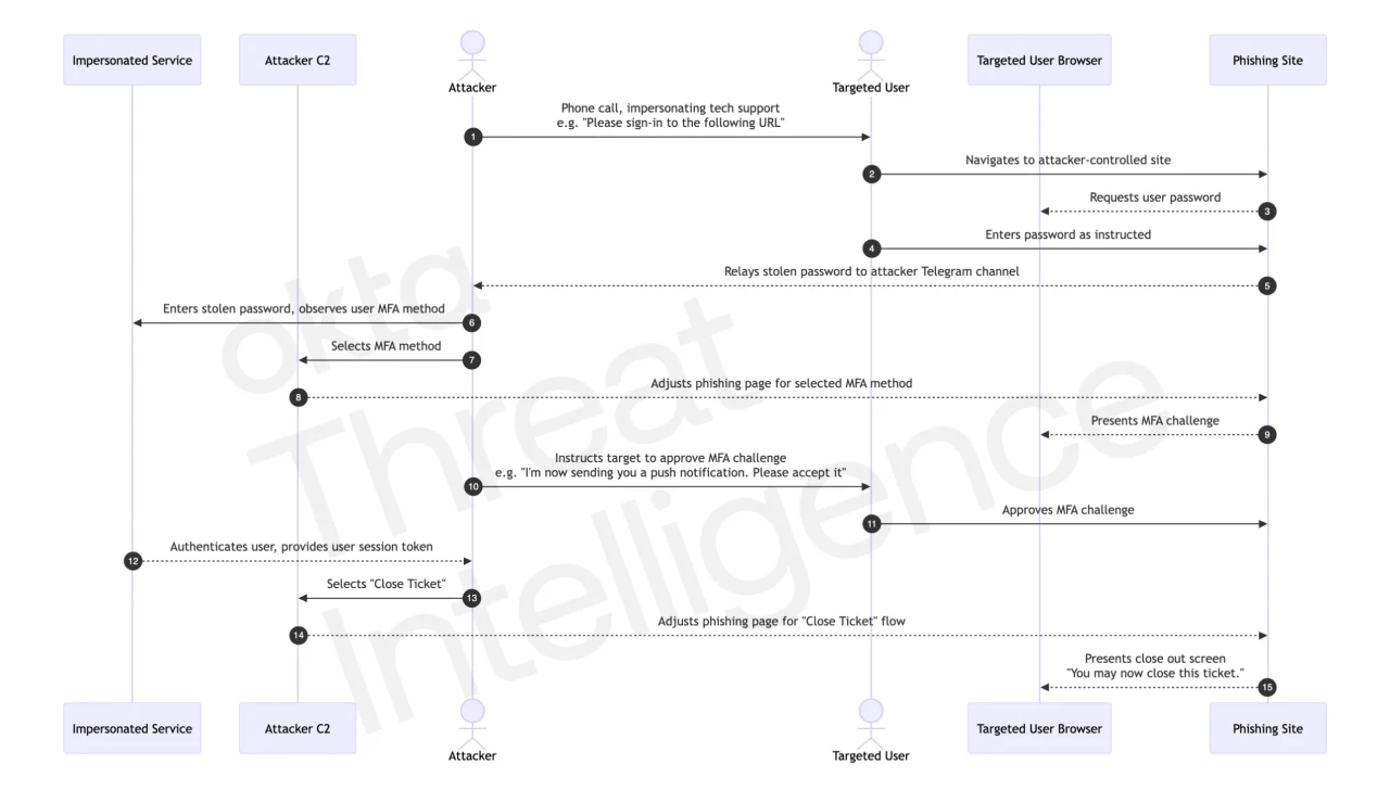 How the attackers orchestrated the Okta vishing campaign (Okta Blog)