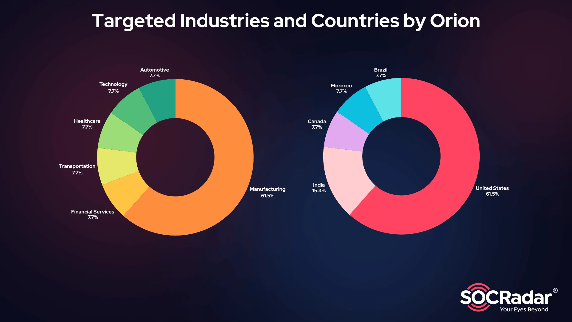 Targeted Industries and Countries by Orion