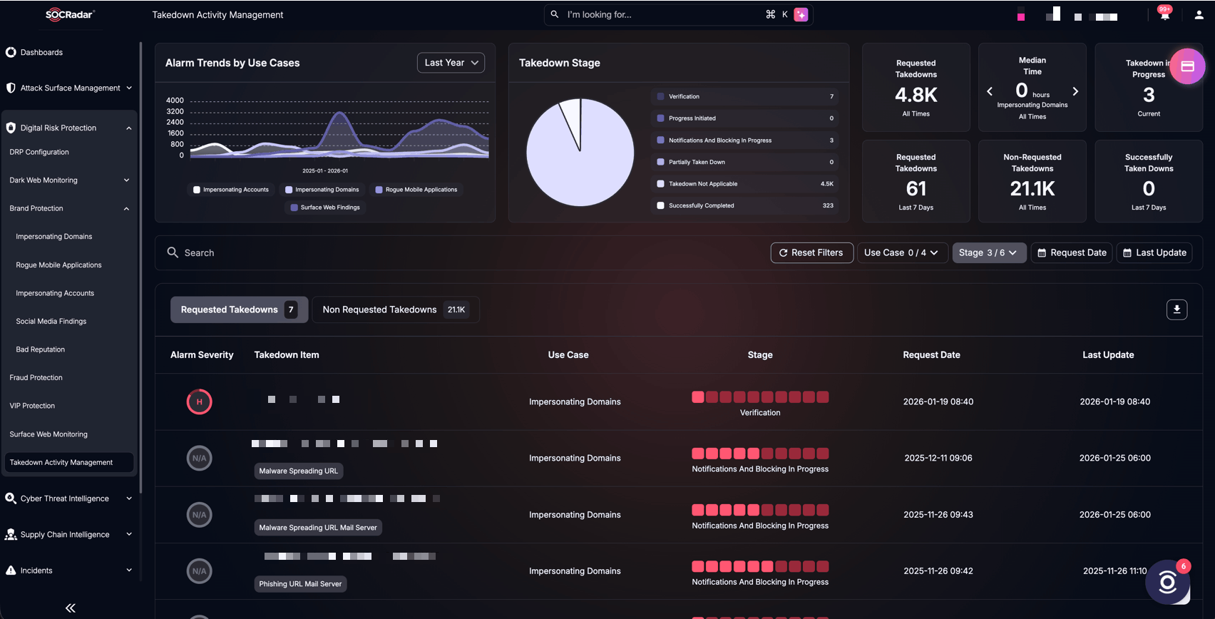 SOCRadar’s Takedown Activity Management page