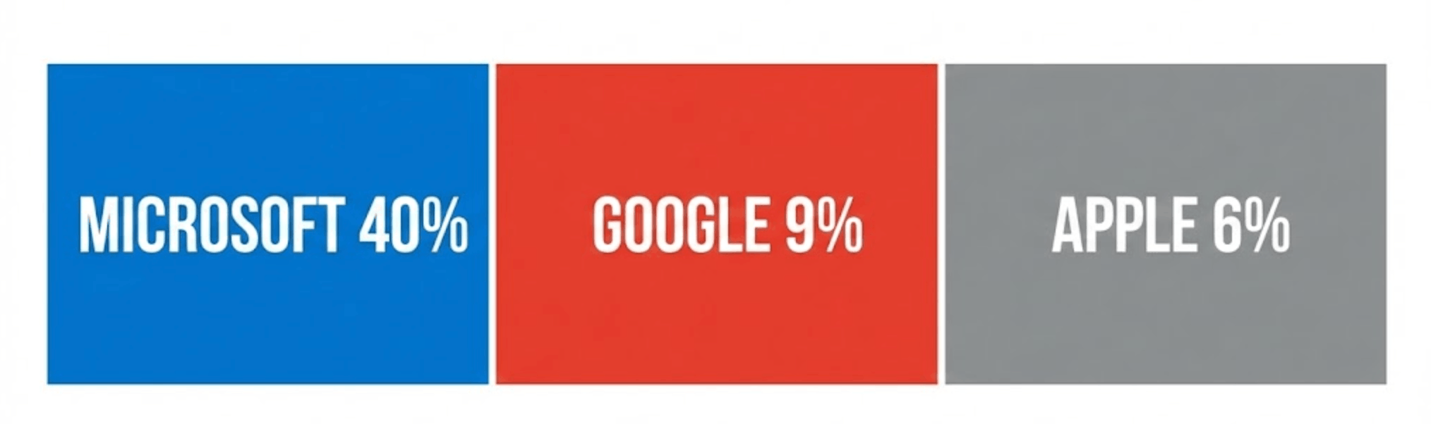 The top impersonated brands in Q3 2025