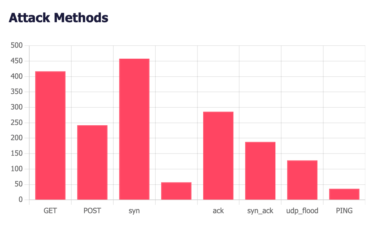 Attack methods