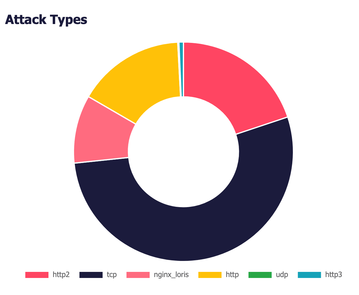 Attack Types