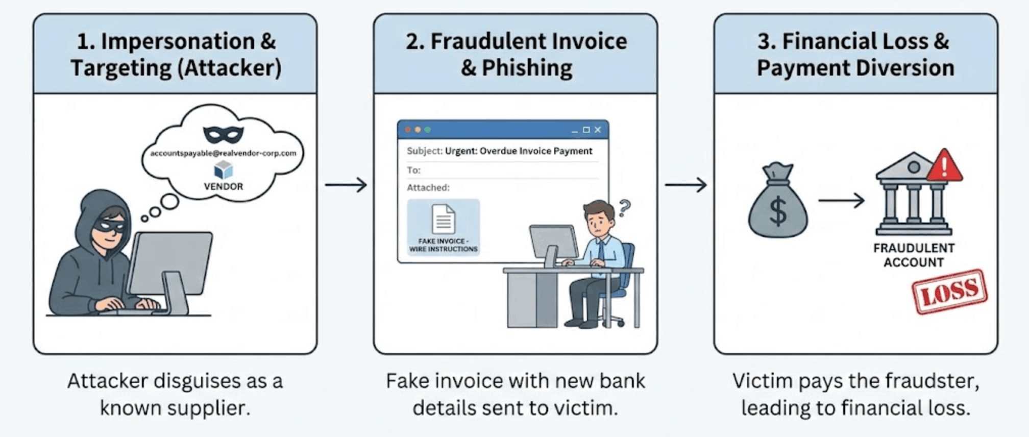 How a common invoice fraud scheme works