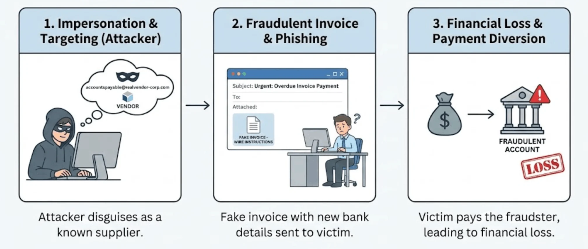 How a common invoice fraud scheme works