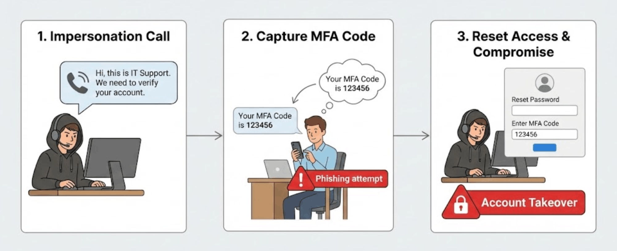 Impersonating IT and help desk has become another common way, especially for ransomware actors