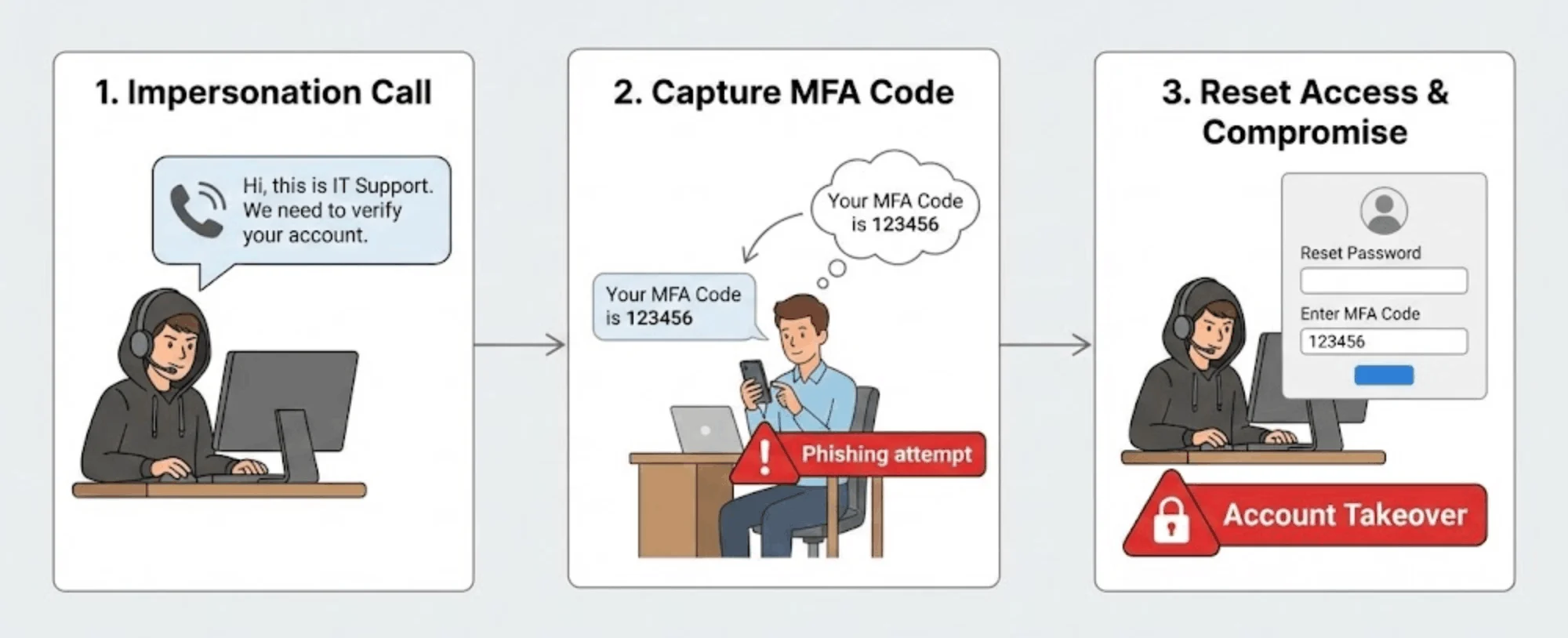 Impersonating IT and help desk has become another common way, especially for ransomware actors