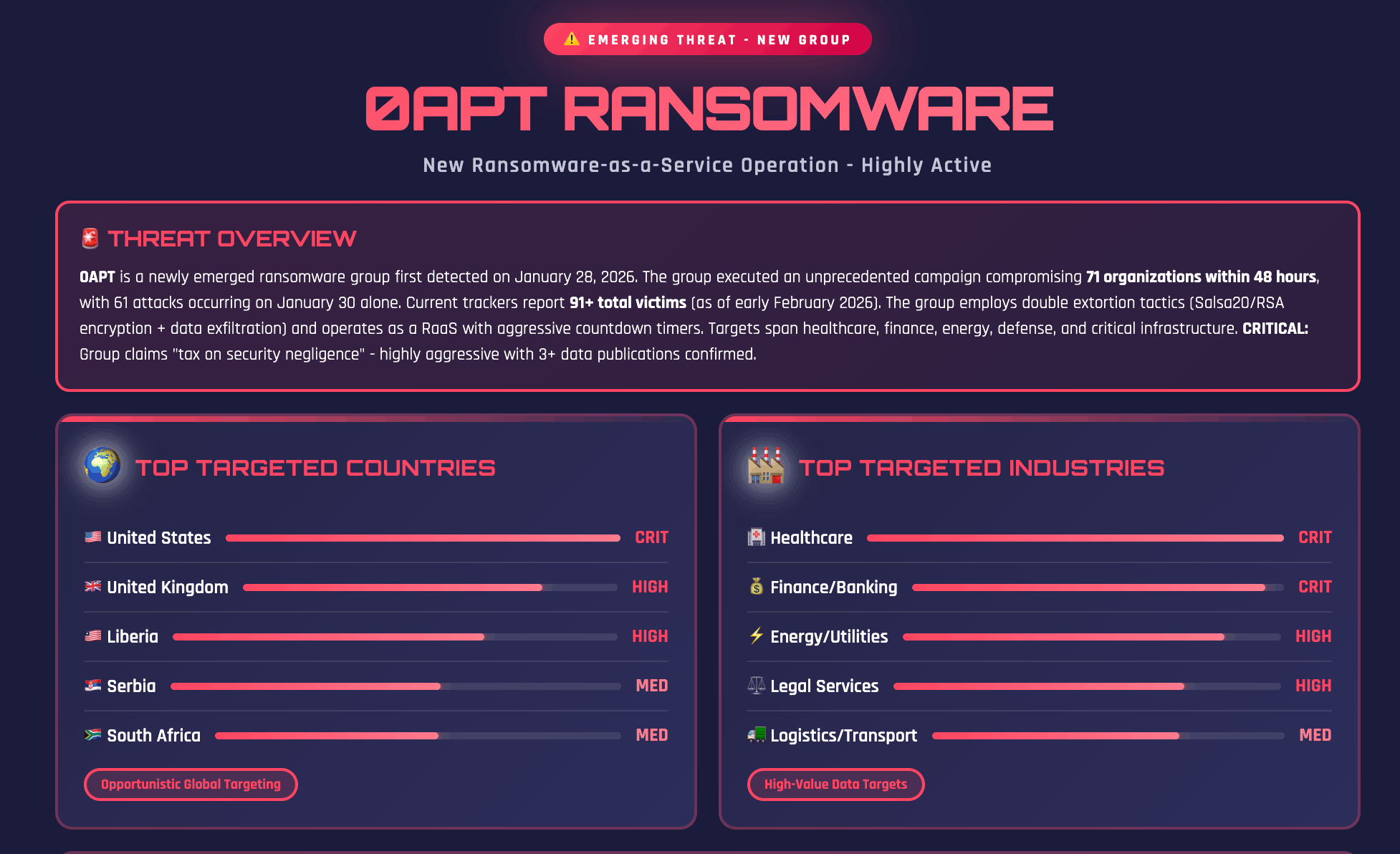 0APT Ransomware Threat Intelligence Report (Source: SOCRadar MCP)