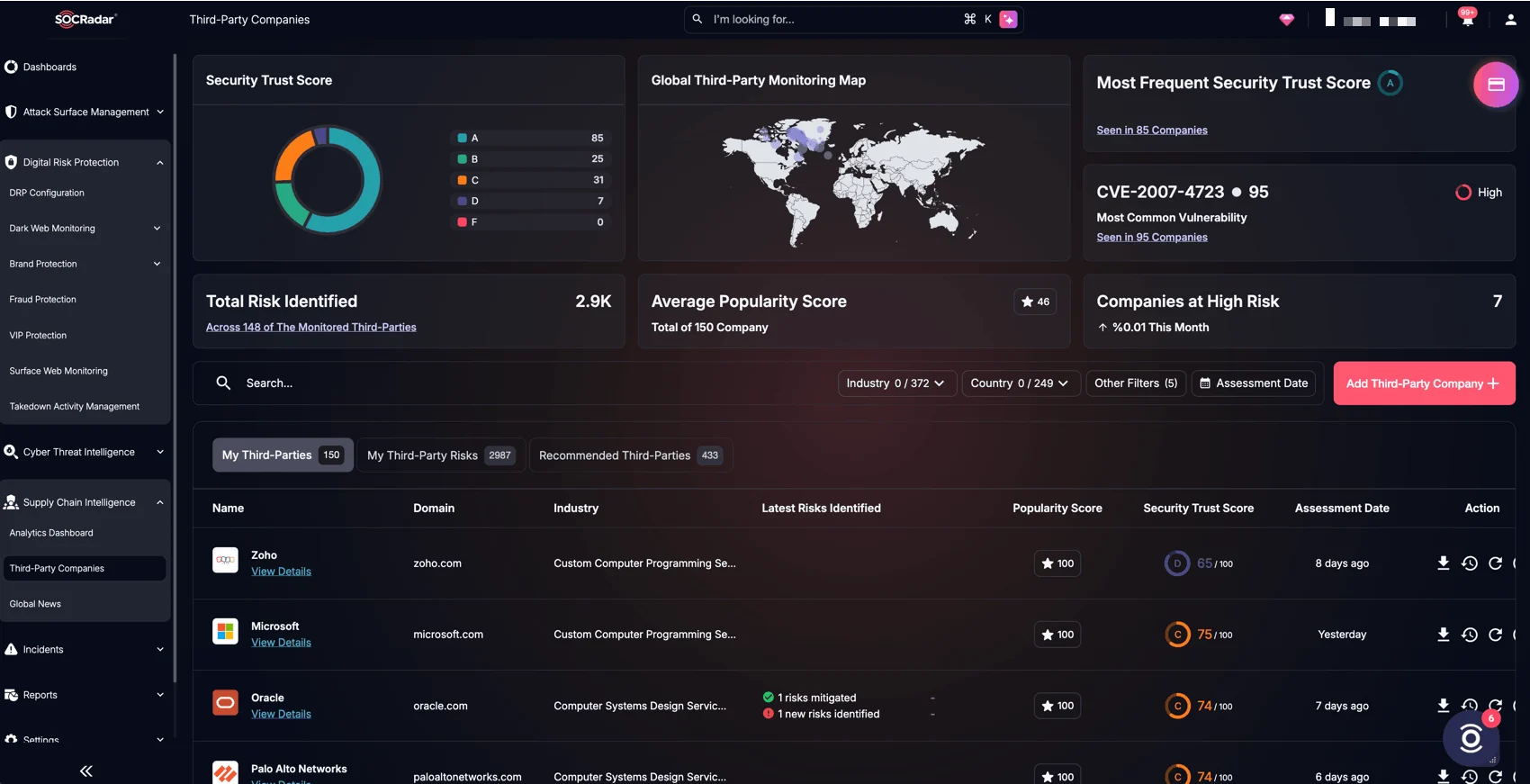 SOCRadar’s Third-Party Companies Overview and Risk Distribution – An aggregated view of monitored third parties, highlighting security trust score distribution, global monitoring coverage, and the most common risks observed across suppliers.