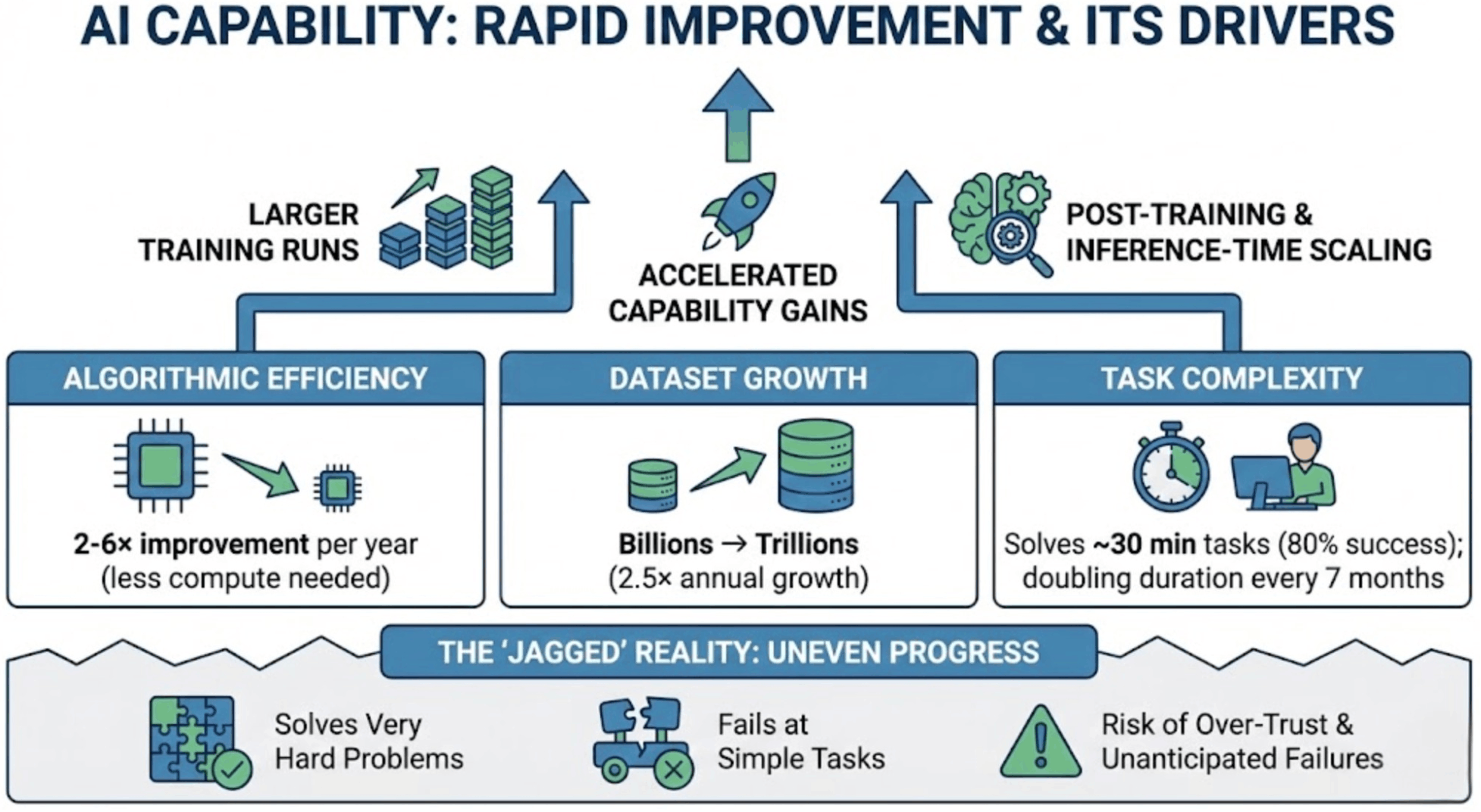 Improvement in AI capability in recent years