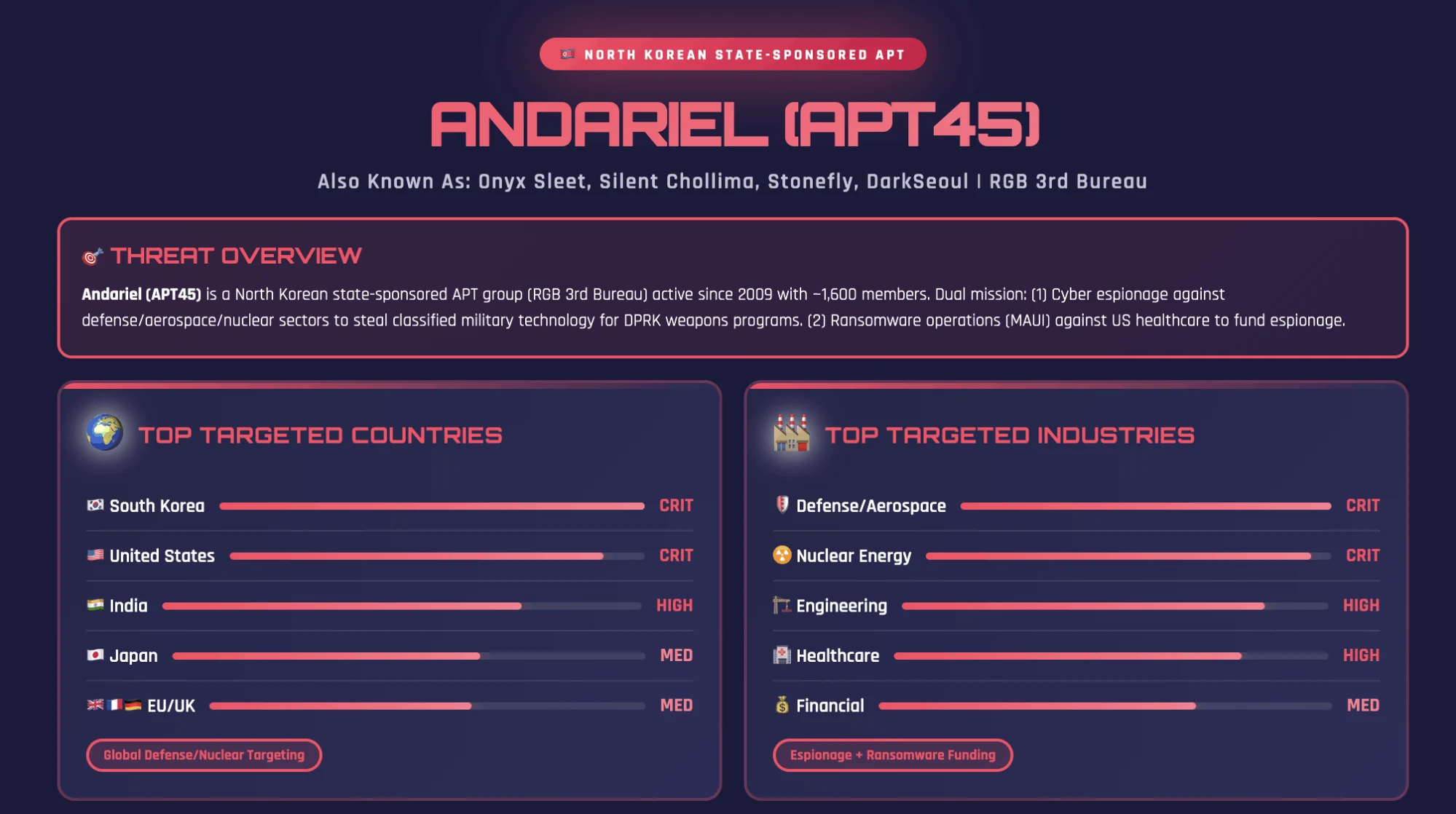 Andariel Threat Intelligence Report (Source: SOCRadar MCP)