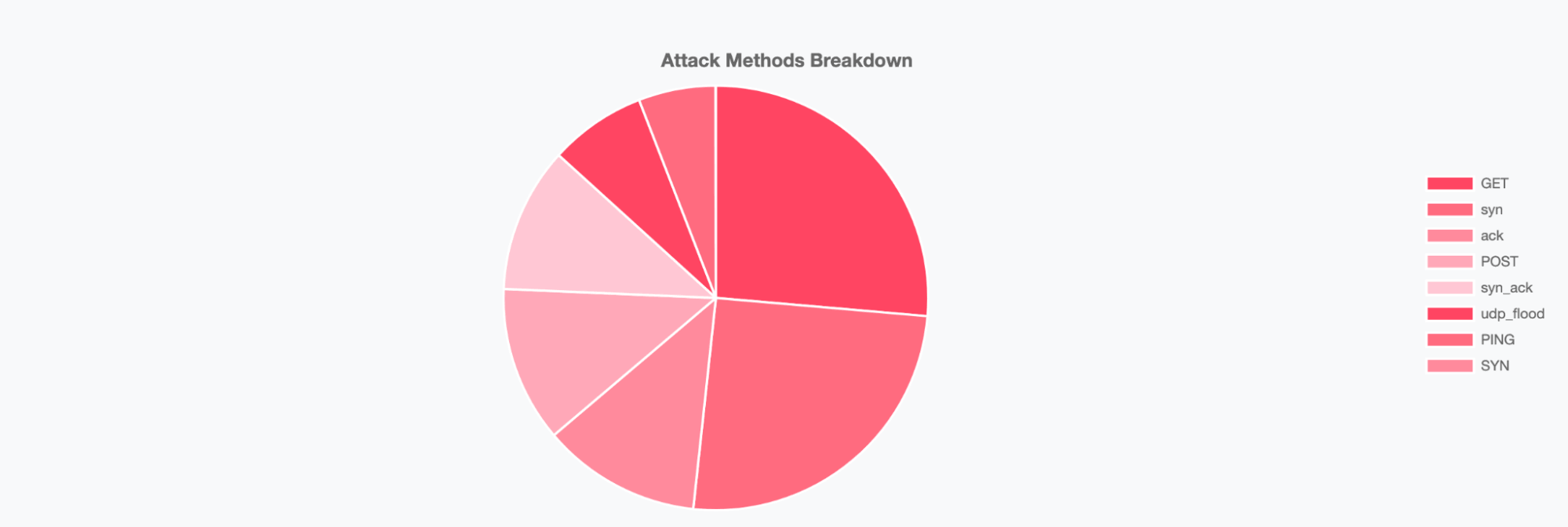 Attack Methods Distribution (SOCRadar DDoS Threat Intelligence)