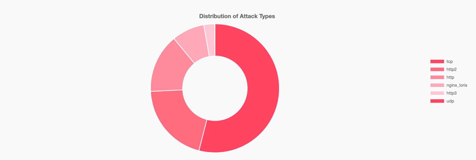 Attack Types Distribution (SOCRadar DDoS Threat Intelligence)