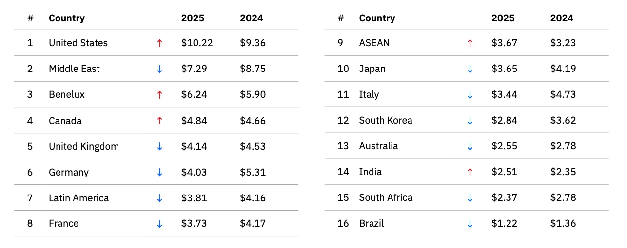 Average data breach costs in USD millions (IBM Cost of a Data Breach Report 2025)