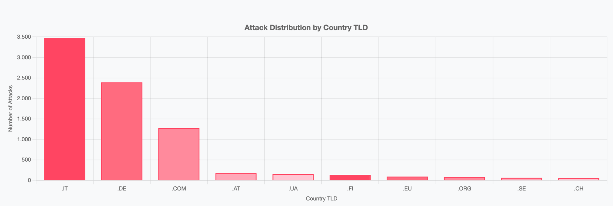 Distribution by Country (SOCRadar DDoS Threat Intelligence), italy, germany