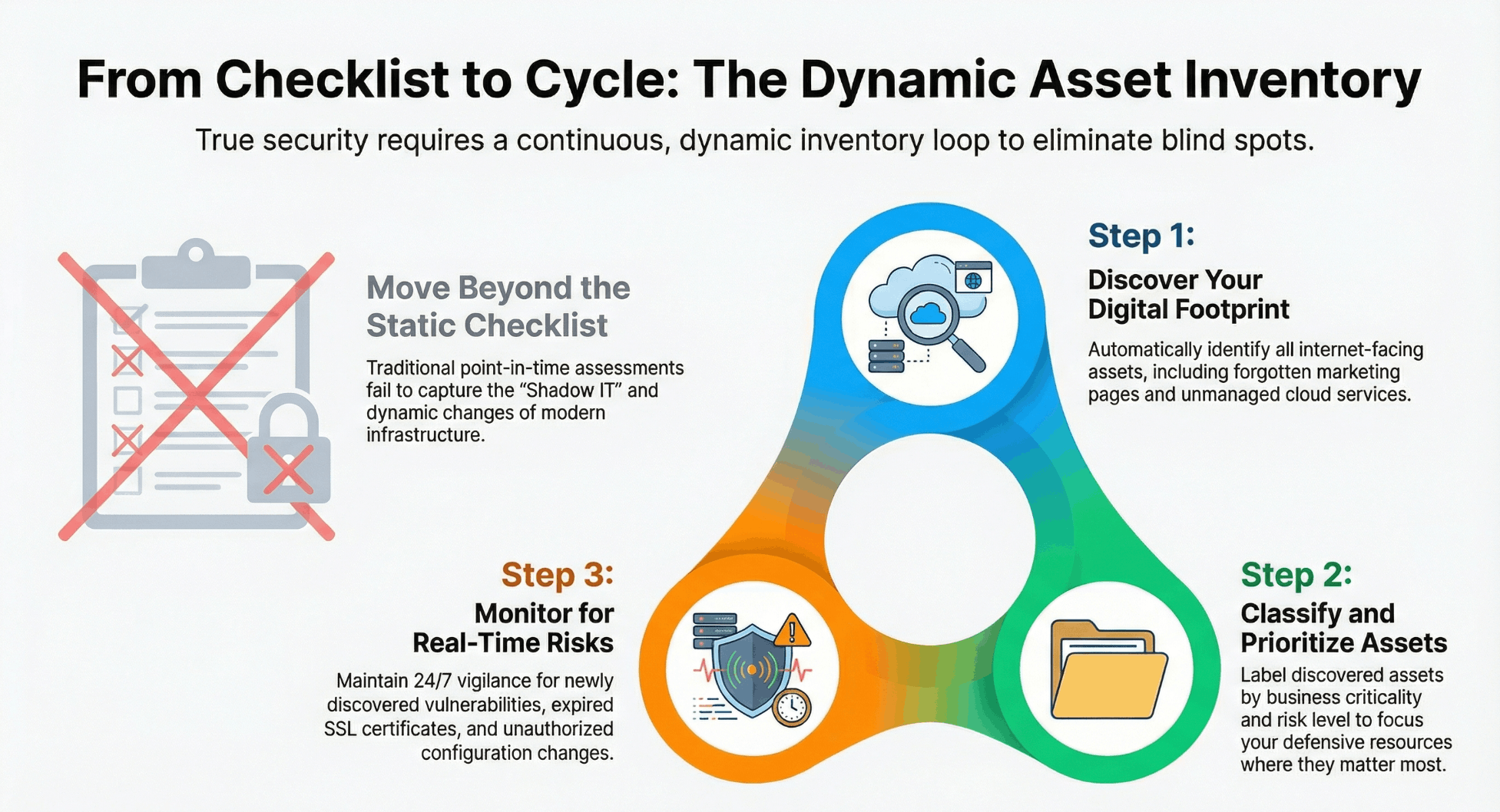 Creating an effective digital asset inventory
