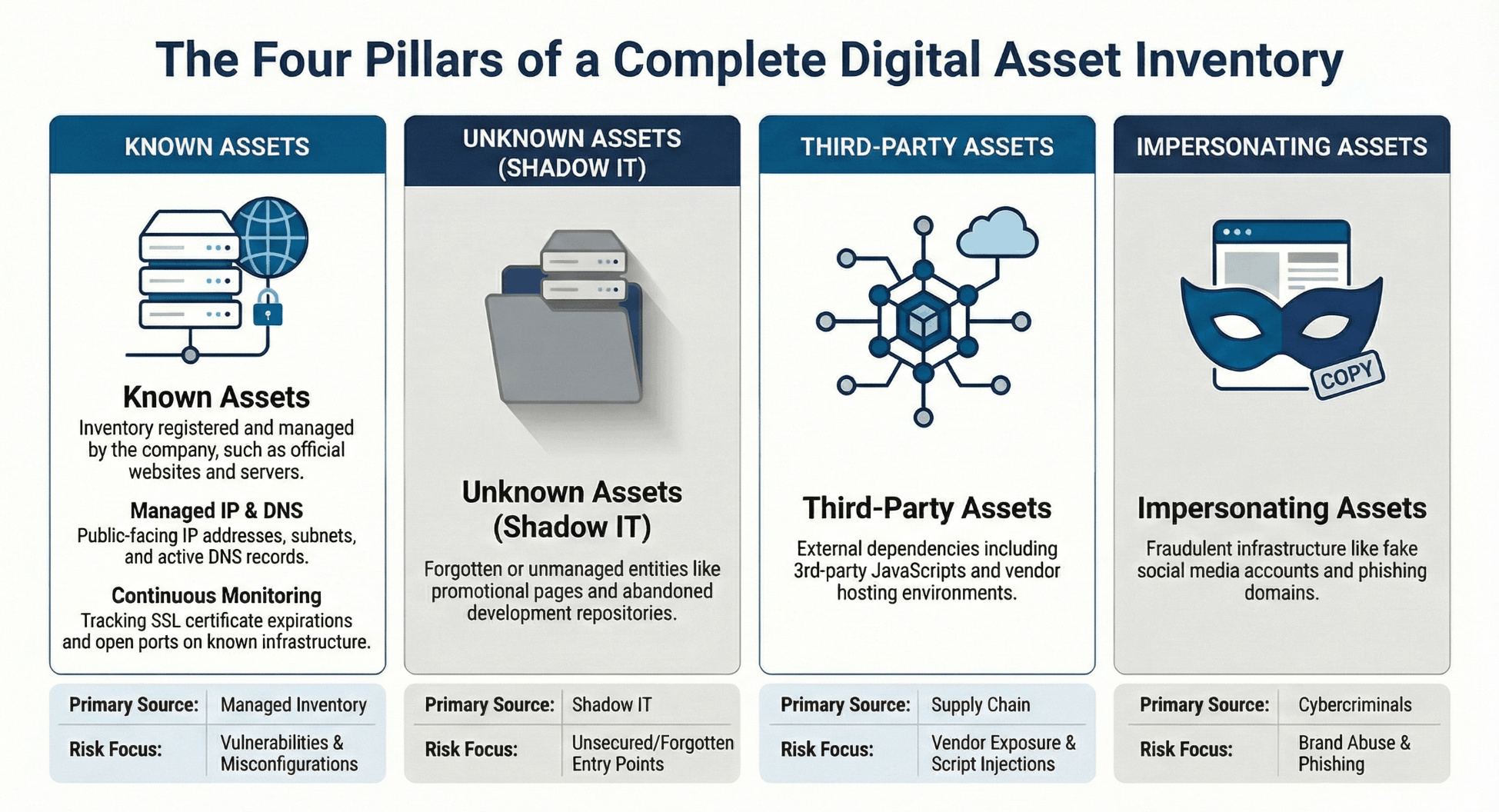 The Four Pillars of a Complete Digital Asset Inventory