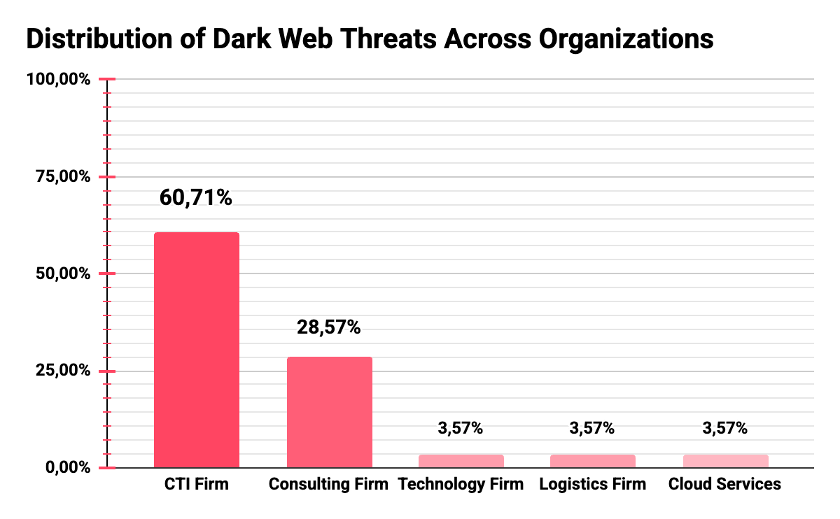 Approximately 60% of all collected posts and discussions in underground forums directly reference CTI and cybersecurity companies
