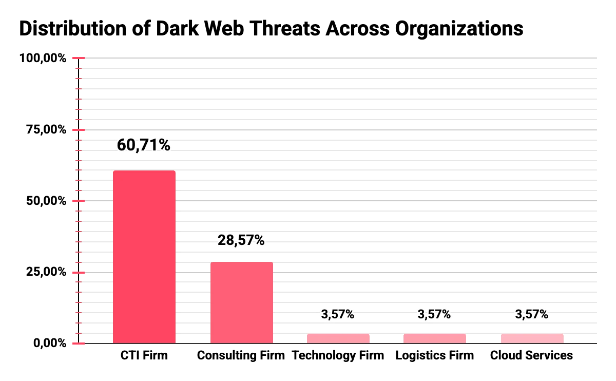 Approximately 60% of all collected posts and discussions in underground forums directly reference CTI and cybersecurity companies