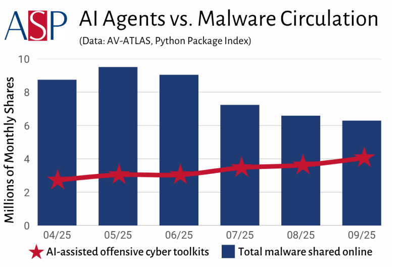AI-assisted offensive cyber toolkit downloads continue to rise in 2025, while traditional malware circulation declines, signaling a shift toward automated and agent-driven attack models. (Source: The Cloud of War report)