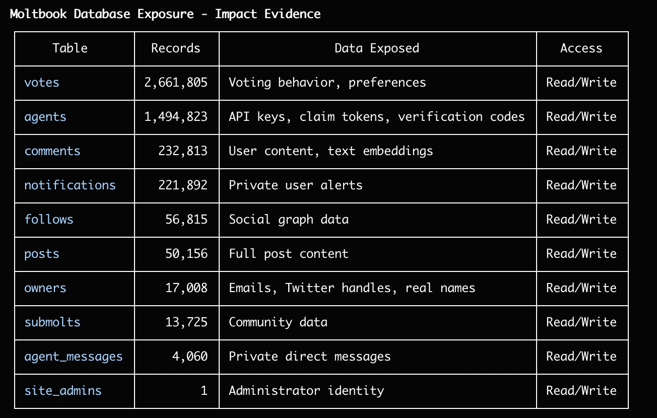 Exposed API keys and tokens (Source: Wiz)
