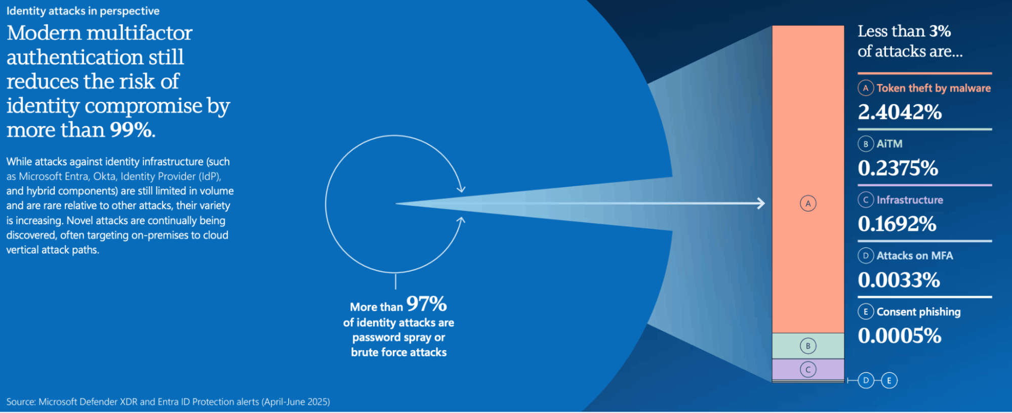 While MFA blocks over 99% of identity compromise attempts, attackers are increasingly shifting toward AI-driven phishing and impersonation tactics. (Source: Microsoft Digital Defense Report 2025)