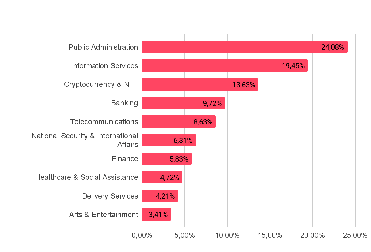 U.S. Targeted Phishing Attacks - Distribution by Industry