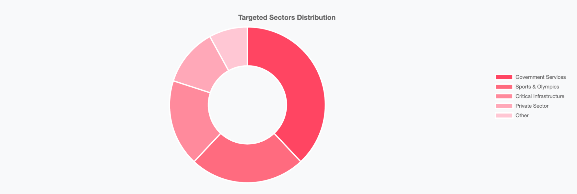 Distribution by Industry (SOCRadar DDoS Threat Intelligence)