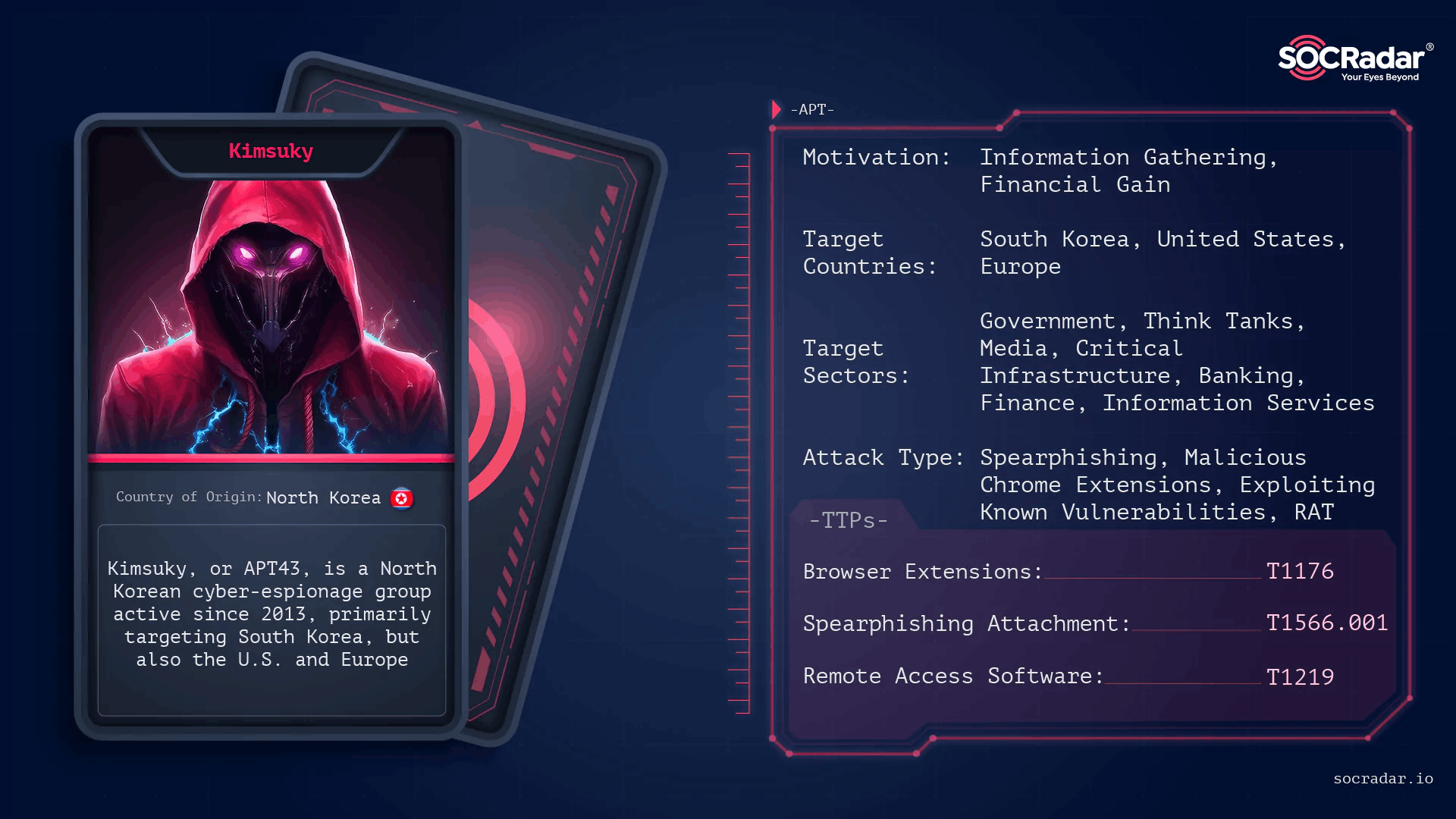 Threat actor card of Kimsuky