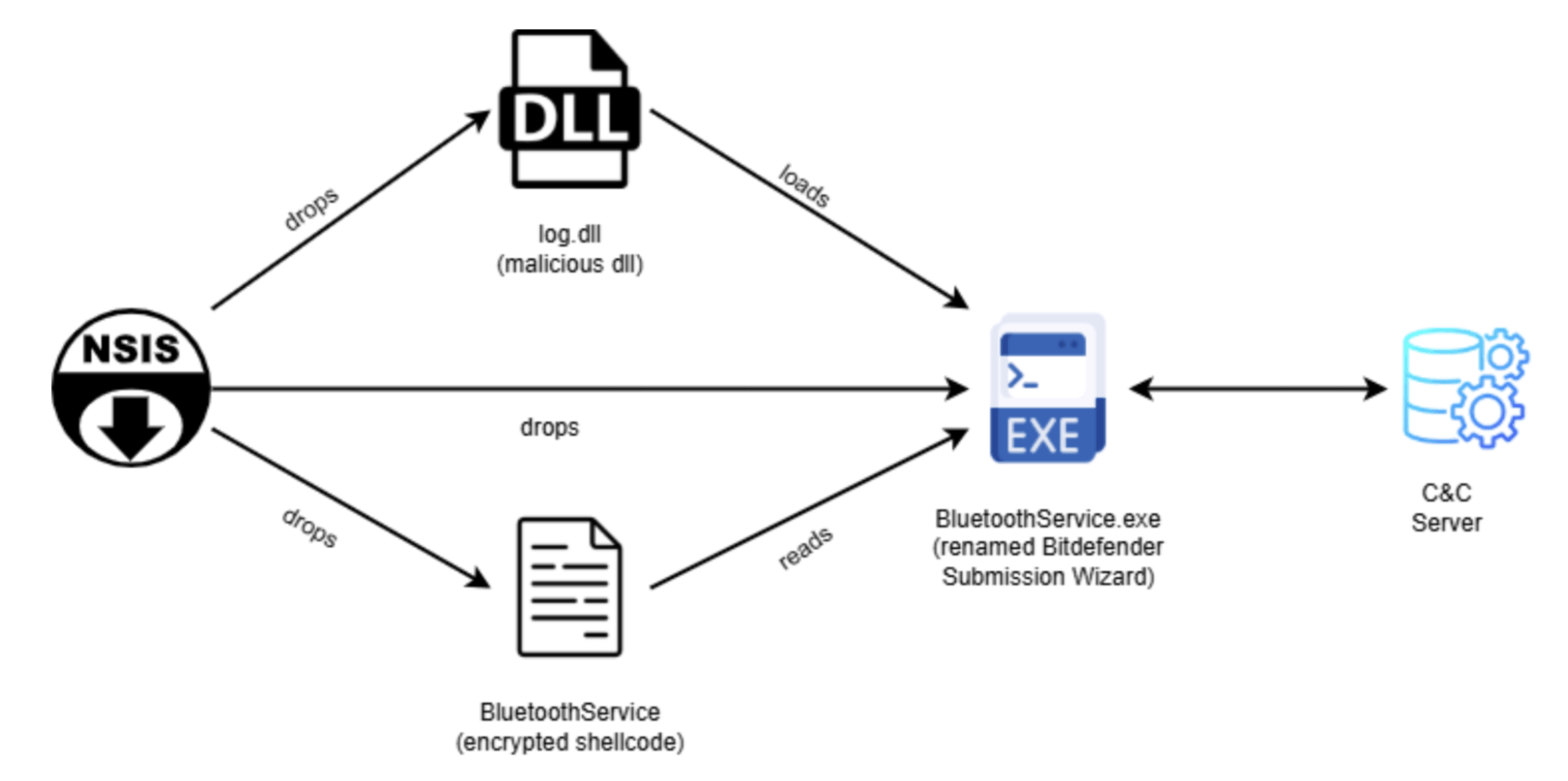 The infection chain illustrates how legitimate executables were leveraged to side-load a malicious DLL (Source: Rapid7)