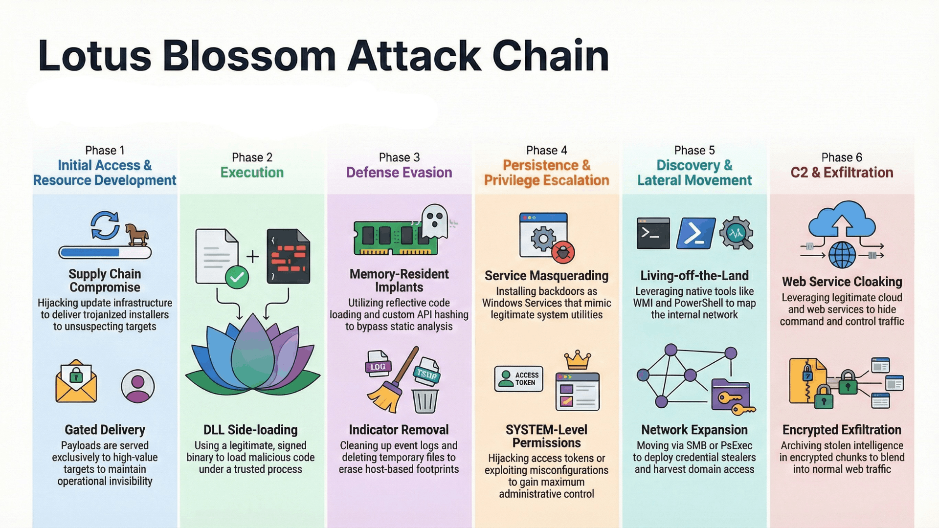 Lotus Blossom Attack Chain