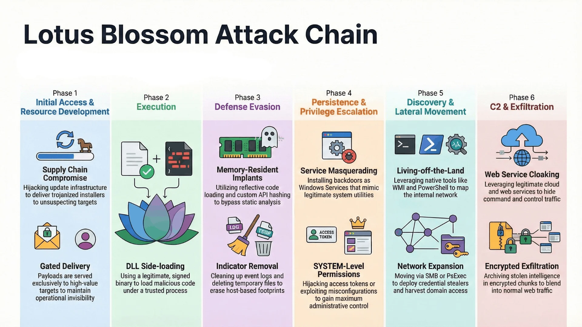 Lotus Blossom Attack Chain