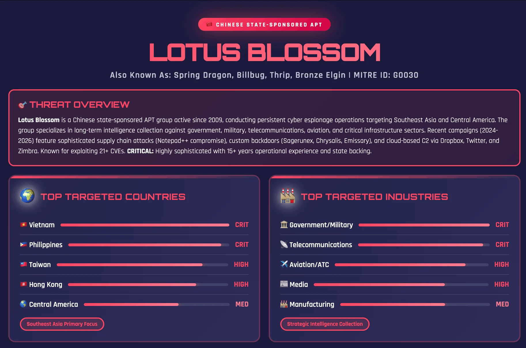Anubis RaaS Threat Intelligence Report (Source: SOCRadar MCP)