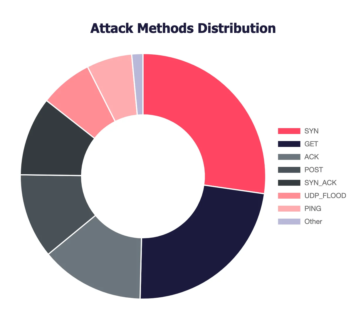 Attack Methods Distribution (SOCRadar DDoS Threat Intelligence)