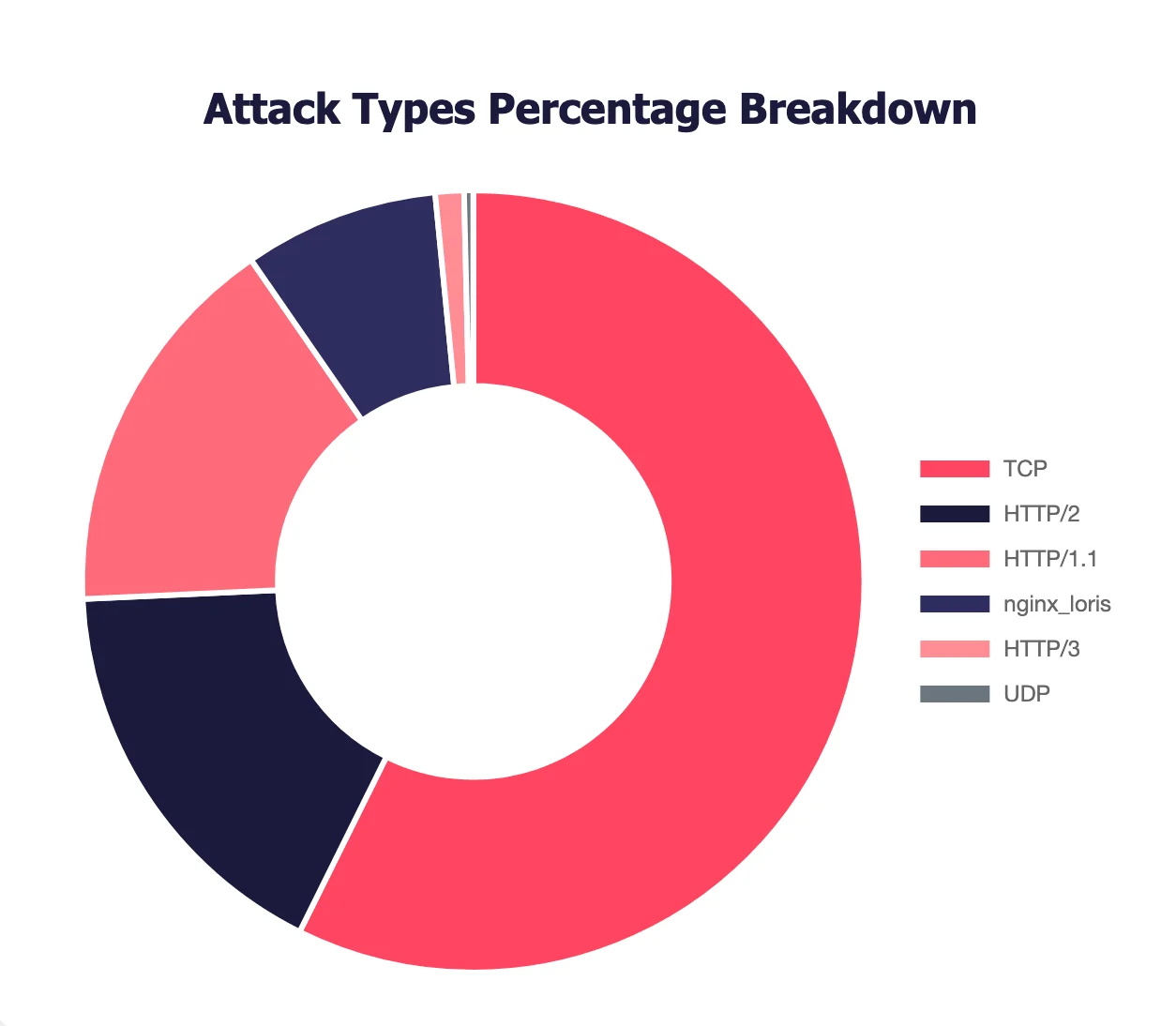 Attack Types Distribution (SOCRadar DDoS Threat Intelligence)