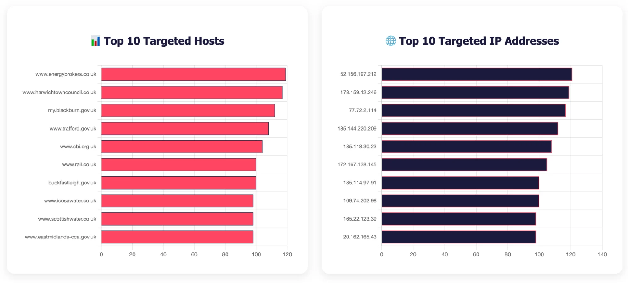 Top Targeted Hosts and IP Addresses (SOCRadar DDoS Threat Intelligence)