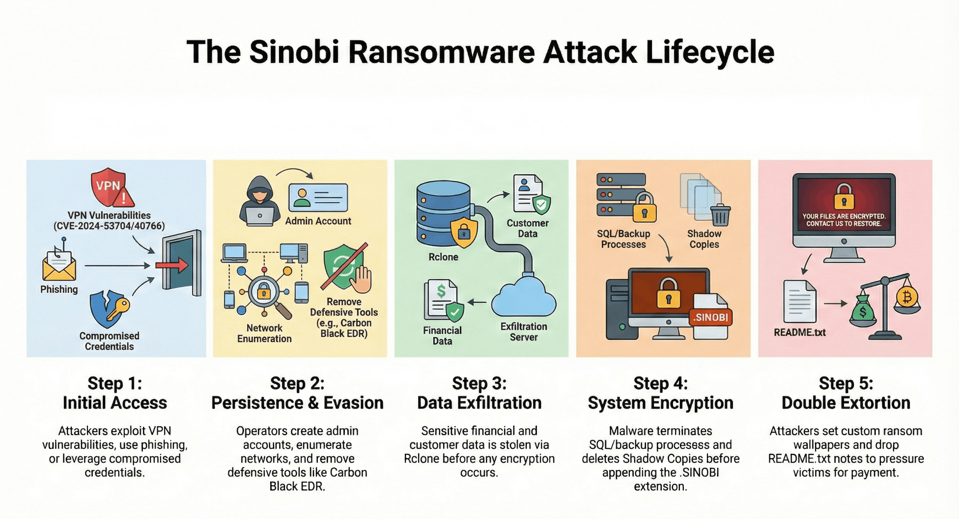 The Sinobi Ransomware Attack Lifecycle