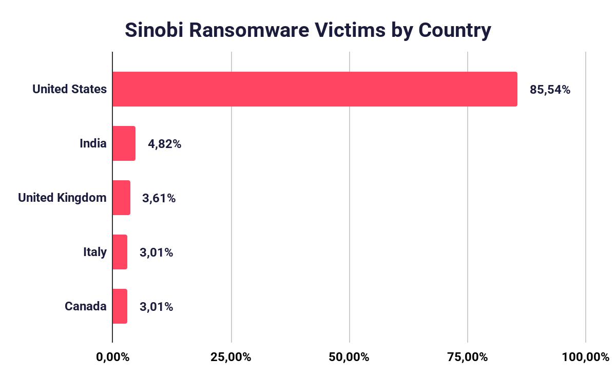 Country Distribution of Sinobi Ransomware Victims
