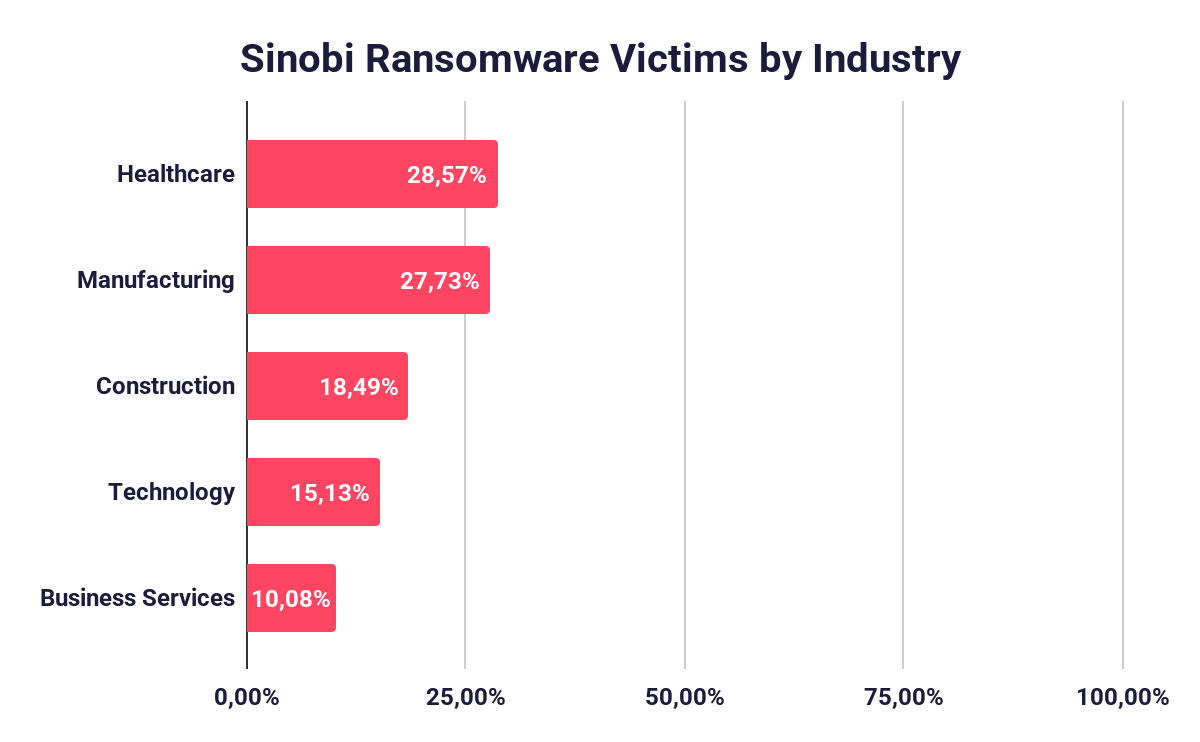 Industry Distribution of Sinobi Ransomware Victims