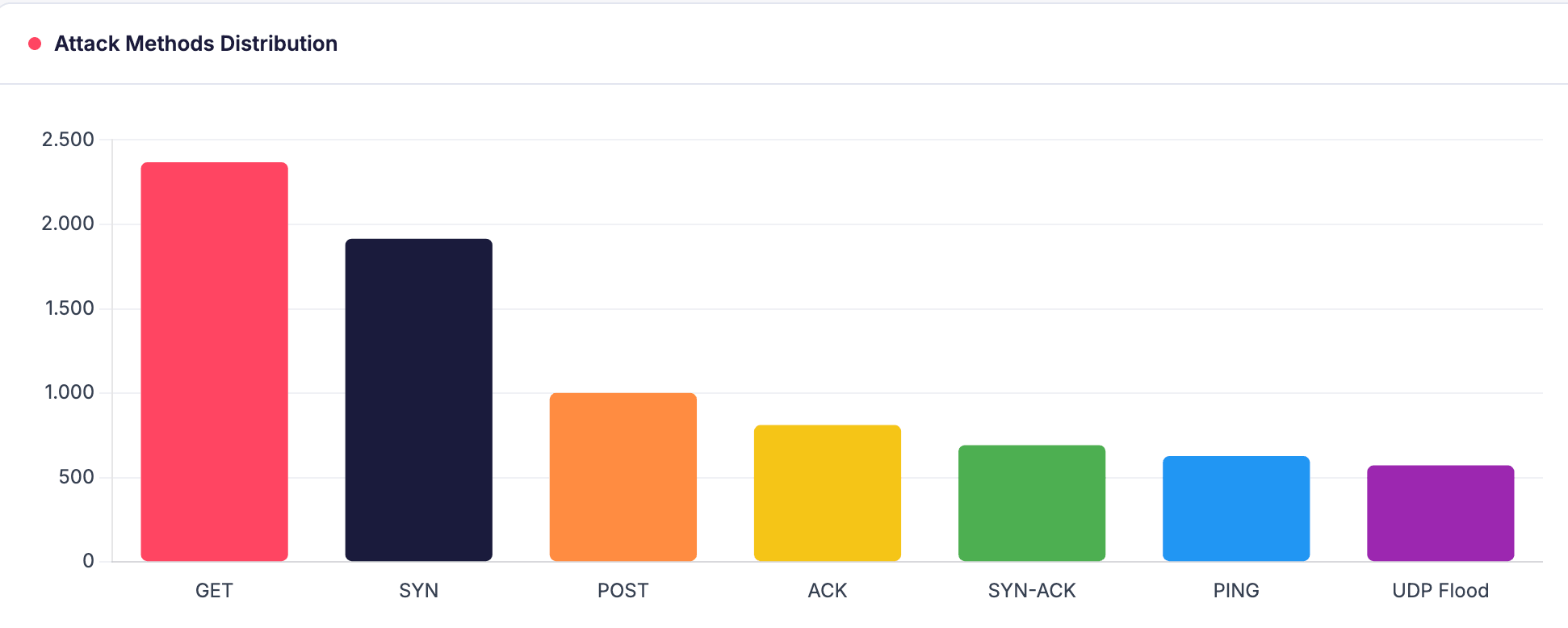 Attack Methods Distribution (SOCRadar DDoS Threat Intelligence)