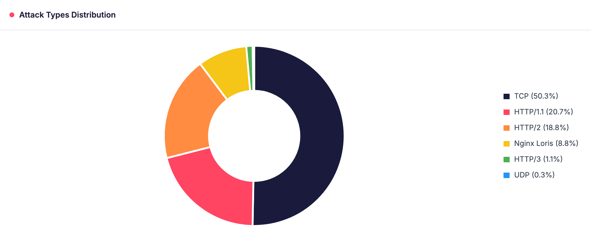 Attack Types Distribution (SOCRadar DDoS Threat Intelligence)