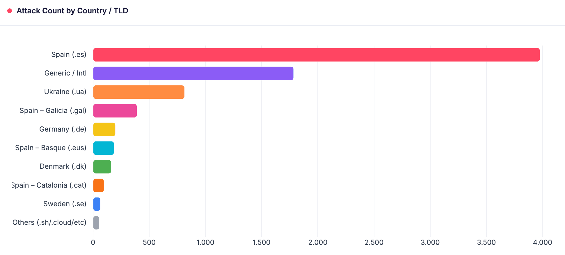 Distribution by Country (SOCRadar DDoS Threat Intelligence)