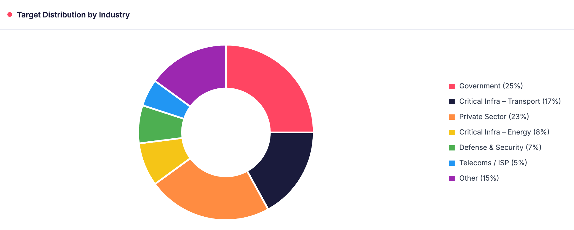 Distribution by Industry (SOCRadar DDoS Threat Intelligence)