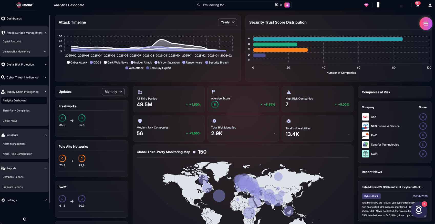 SOCRadar’s Supply Chain Intelligence offers a centralized view of third-party risk across the ecosystem, showing attack trends, risk distribution, and the number of monitored suppliers. This helps teams quickly understand overall exposure and identify where attention is needed., Third-Party Risk Management