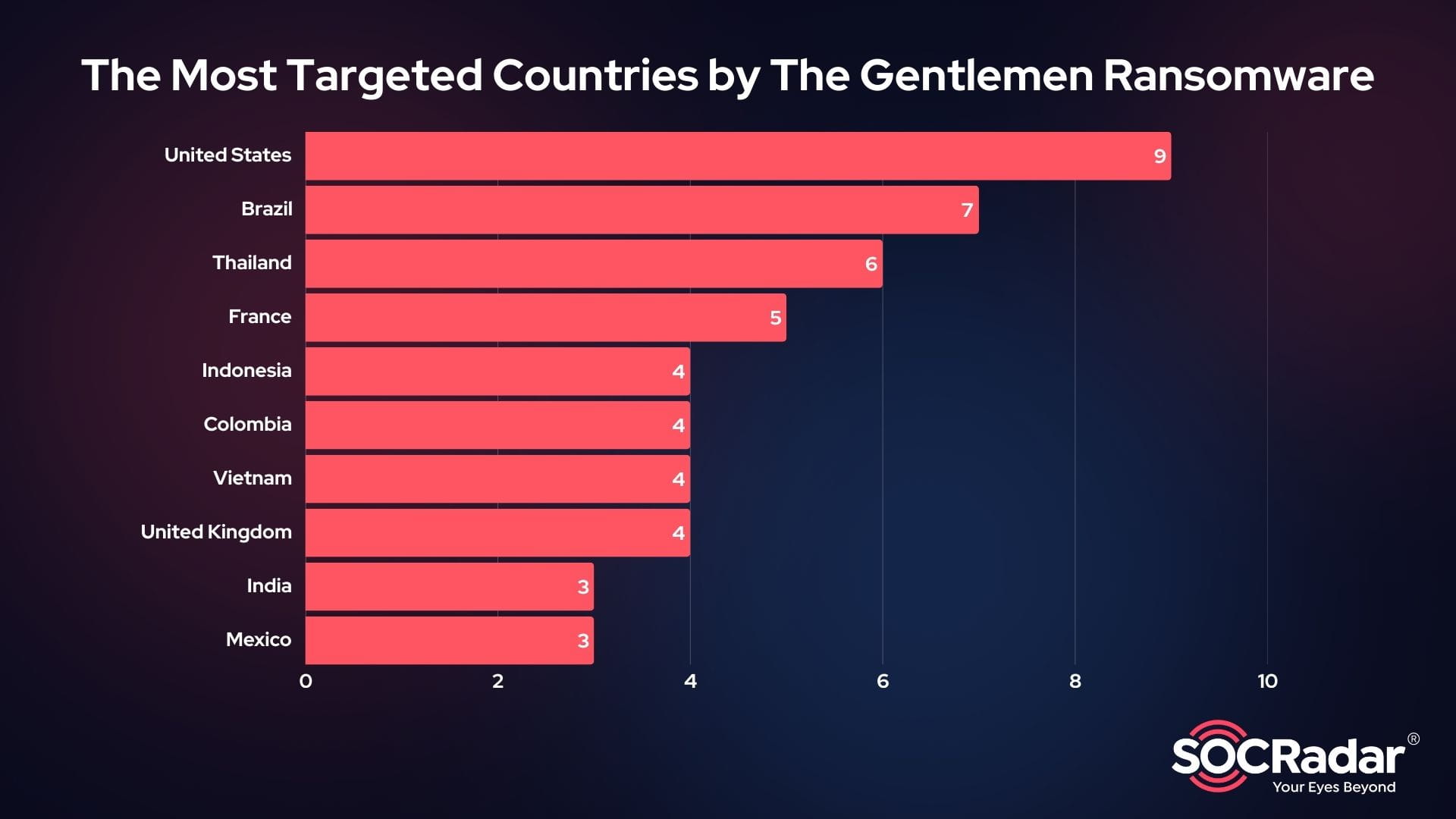 Top 10 countries targeted by The Gentlemen Ransomware