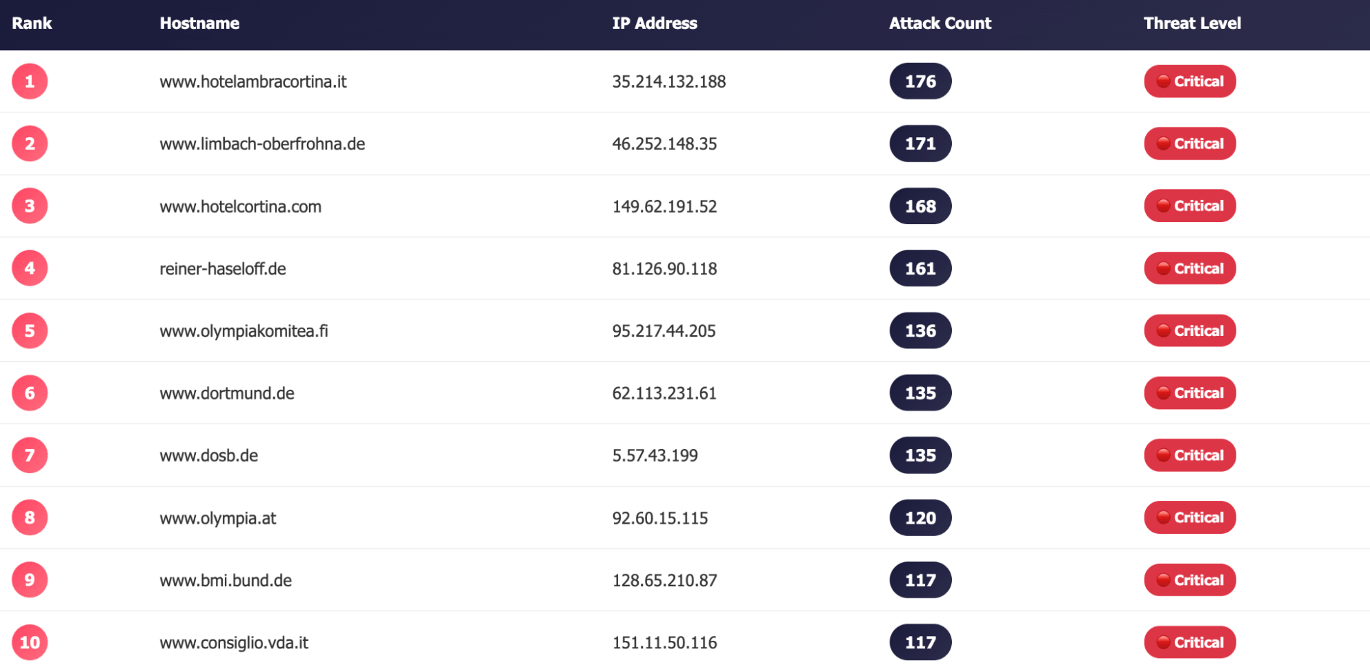 Top Targeted Hosts and IP Addresses (SOCRadar DDoS Threat Intelligence)